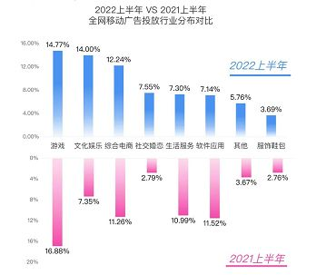2022上半年移动广告白皮书发布! 购物、社交、娱乐类App高强度投放