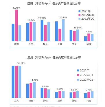 2022上半年移动广告白皮书发布! 购物、社交、娱乐类App高强度投放